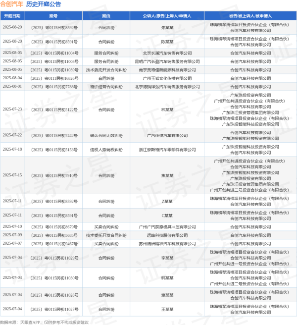 富途证券 合创汽车作为被告/被上诉人的1起涉及买卖合同纠纷的诉讼将于2025年6月17日开庭