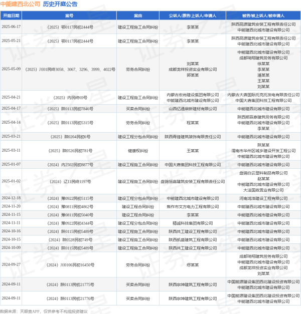 涨盈配 中能建西北公司作为被告/被上诉人的1起涉及建设工程施工合同纠纷的诉讼将于2025年6月17日开庭