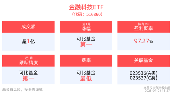 广发E配 金融科技ETF(516860)近1周累计涨近11%，位居可比基金首位，跨境支付通正式上线，有望直接拉动金融数据安全需求