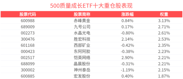 蓝乔配资 外部流动性有望逐渐改善，成长风格相对占优，500质量成长ETF(560500)冲击3连涨