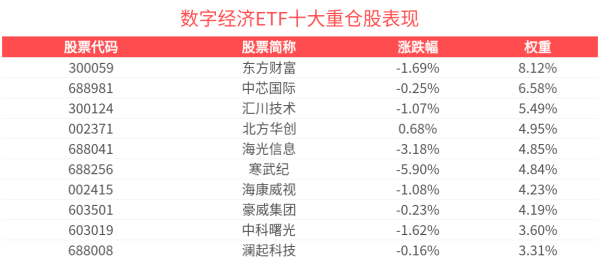 大御优配 数字经济ETF(560800)近2周规模增长显著，龙芯中科领涨成分股