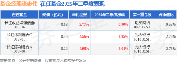睿新策略 漆志伟2025年二季度表现，长江添利混合A基金季度涨幅2.04%