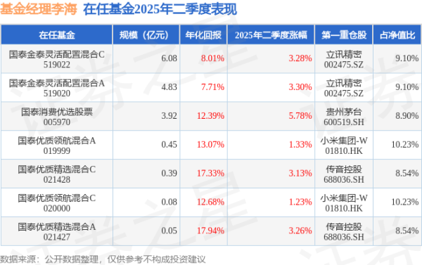 拾贝赢 李海2025年二季度表现，国泰消费优选股票基金季度涨幅5.78%