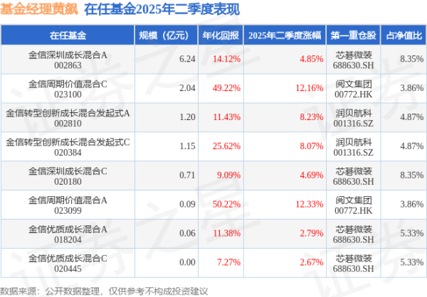 51配资 黄飙2025年二季度表现，金信周期价值混合A基金季度涨幅12.33%