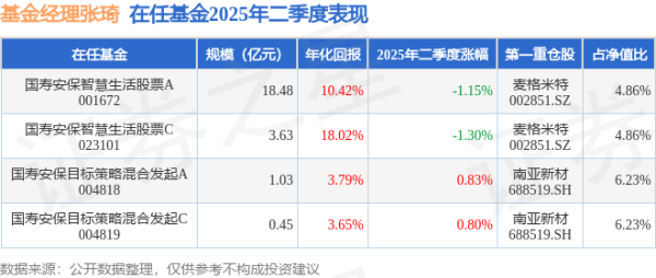 巨人配资 张琦2025年二季度表现，国寿安保目标策略混合发起A基金季度涨幅0.83%