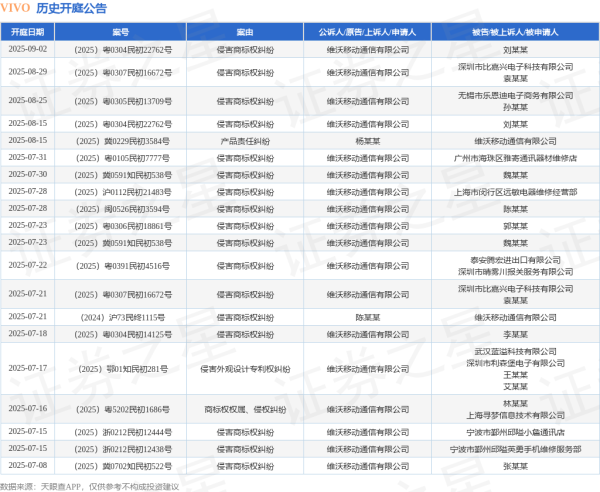 东兴资本配资 VIVO作为原告/上诉人的1起涉及侵害商标权纠纷的诉讼将于2025年7月22日开庭