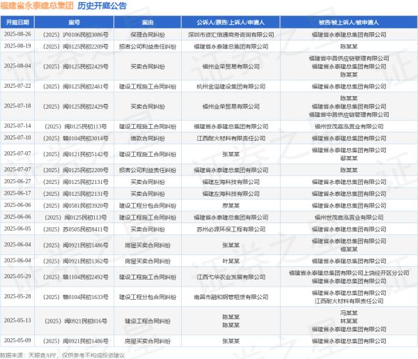 牛弘配资 福建省永泰建总集团作为被告/被上诉人的1起涉及建设工程施工合同纠纷的诉讼将于2025年7月22日开庭