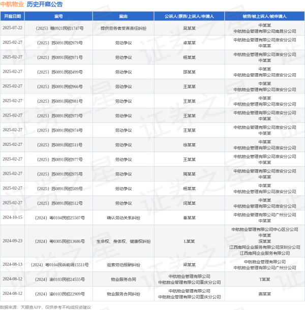 启运配资 中航物业作为被告/被上诉人的1起涉及提供劳务者受害责任纠纷的诉讼将于2025年7月22日开庭