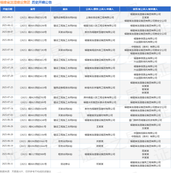 七星配资  福建省泷澄建设集团作为被告/被上诉人的1起涉及建设工程施工合同纠纷的诉讼将于2025年7月22日开庭